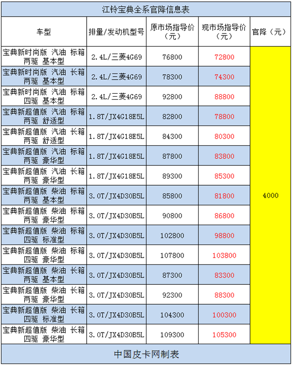 六月购车潮 皮卡市场最新优惠汇总