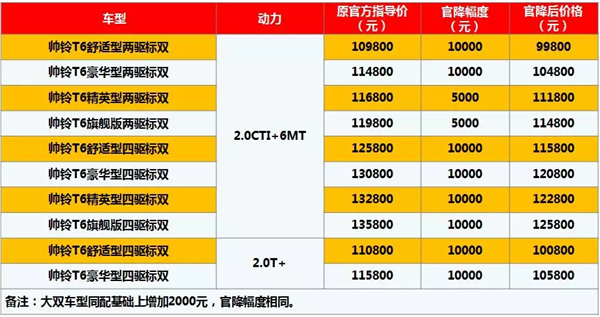 六月购车潮 皮卡市场最新优惠汇总