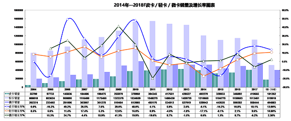 新锐产品将确保下半年皮卡市场持续增量