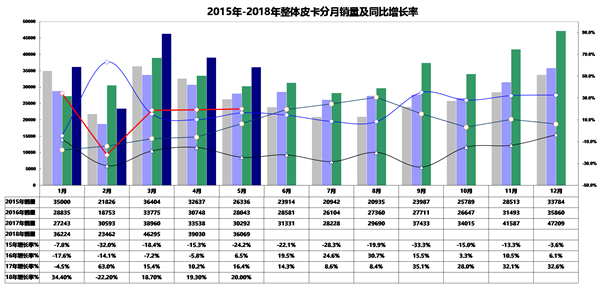 新锐产品将确保下半年皮卡市场持续增量