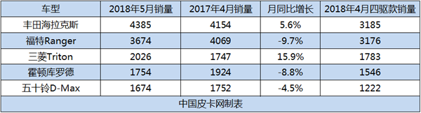 三个月的大起大落 澳洲5月皮卡销量继续向好