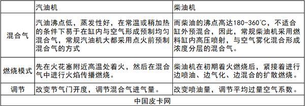 发动机深挖 柴油机与汽油机的区别