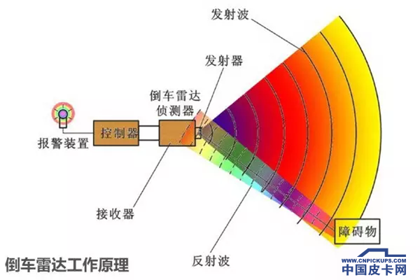 最实用的十大配置 你的皮卡车有几个？