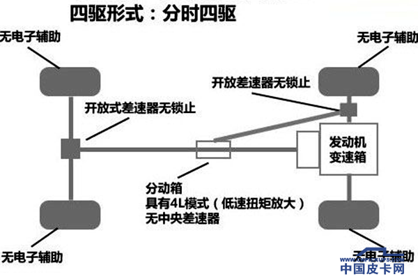 纯干货快收藏！分时四驱要这么玩