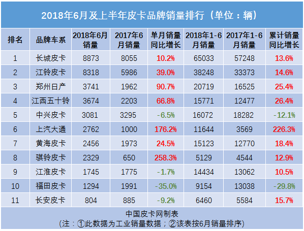 频频爆冷！2018年6月及上半年皮卡销量排行大变动