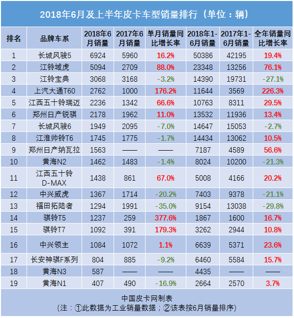 频频爆冷！2018年6月及上半年皮卡销量排行大变动