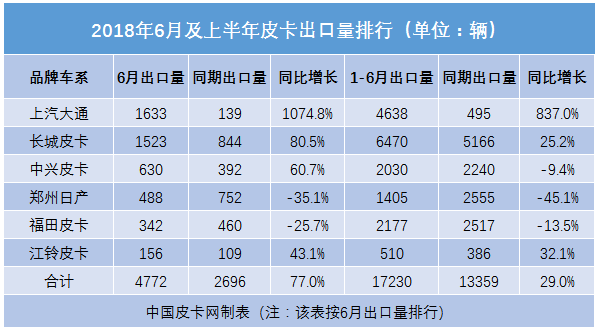 频频爆冷！2018年6月及上半年皮卡销量排行大变动