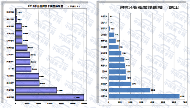 频频爆冷！2018年6月及上半年皮卡销量排行大变动