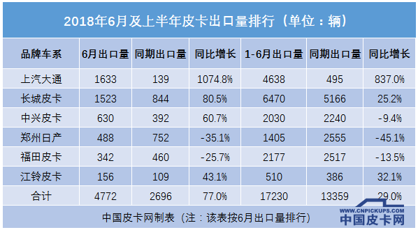 中国皮卡走出国门？看老外评测怎么说