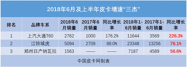 新火燎原 “新力量”成上半年皮卡关键词