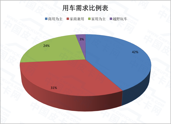 新火燎原 “新力量”成上半年皮卡关键词