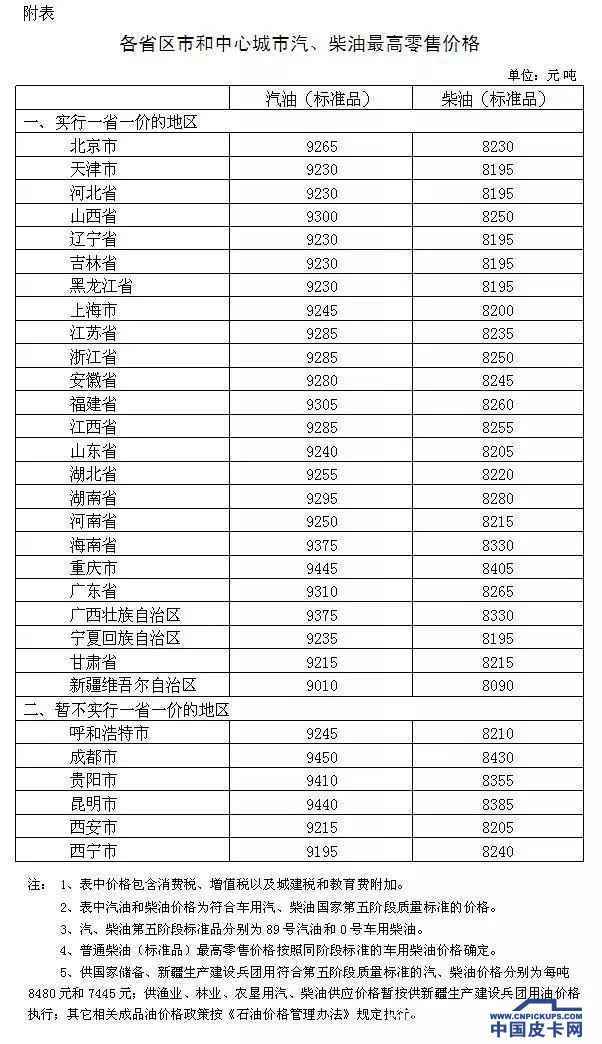 油价调整最新消息  汽油和柴油价格每吨均提高70元