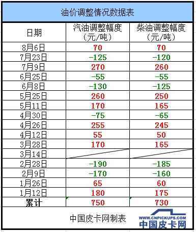 油价调整最新消息  汽油和柴油价格每吨均提高70元