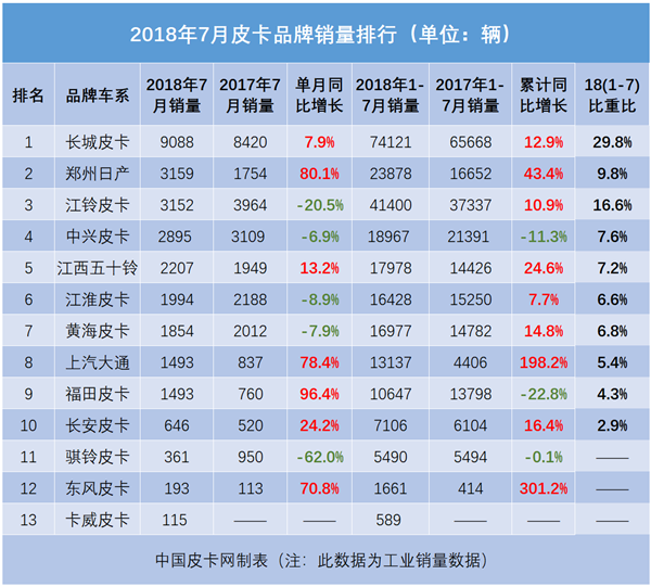 大起大落真刺激 2018年7月皮卡销量排行榜