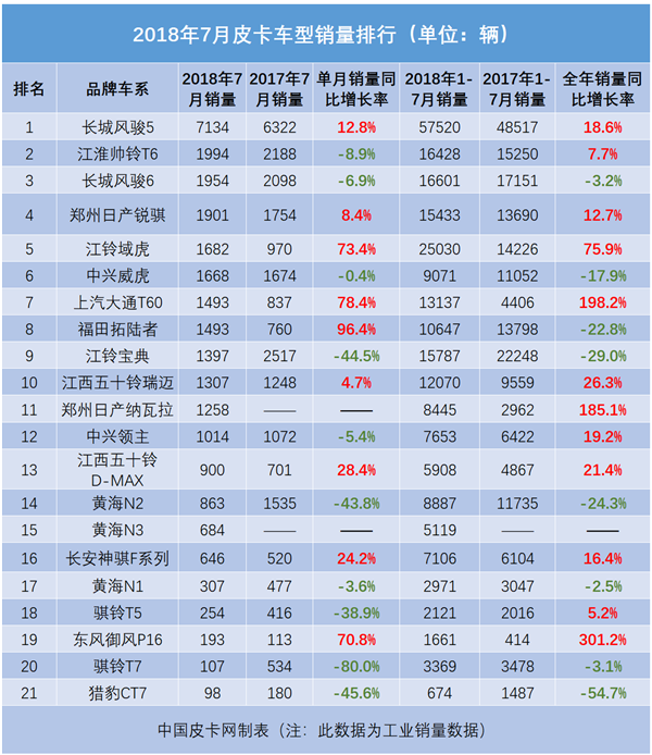 大起大落真刺激 2018年7月皮卡销量排行榜