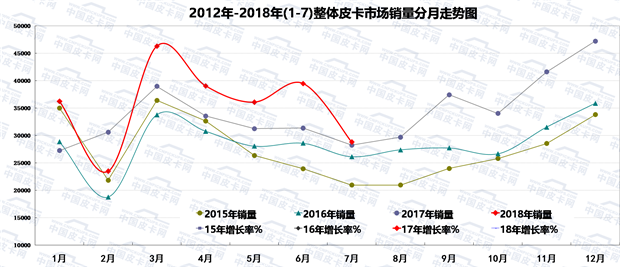 大起大落真刺激 2018年7月皮卡销量排行榜