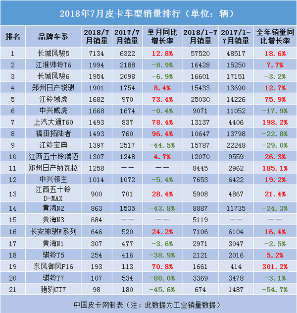 7月国产皮卡增速榜 淡季中整体态势稳定