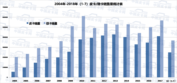 加强对底盘研发拓展是皮卡车企的不二法门