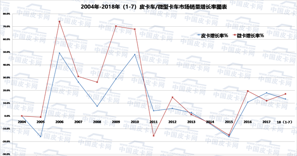 加强对底盘研发拓展是皮卡车企的不二法门