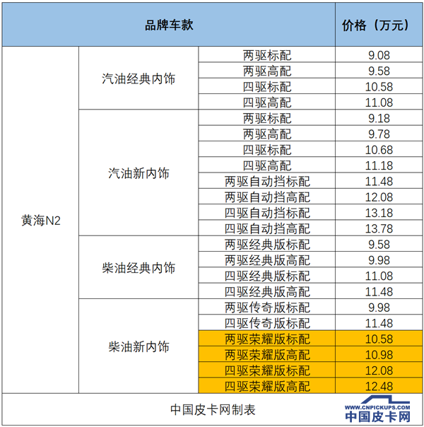 10.58-12.48万元 黄海N2荣耀版上市