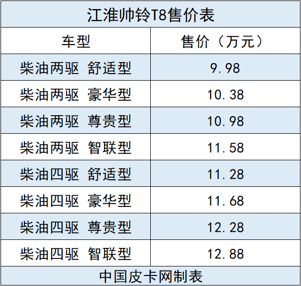 9.98-12.88万 高端智能皮卡江淮帅铃T8强势上市