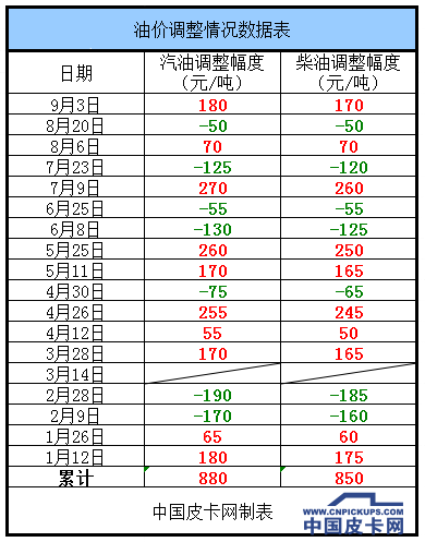 注意了！年内第10次油价上调 内附最新价格表