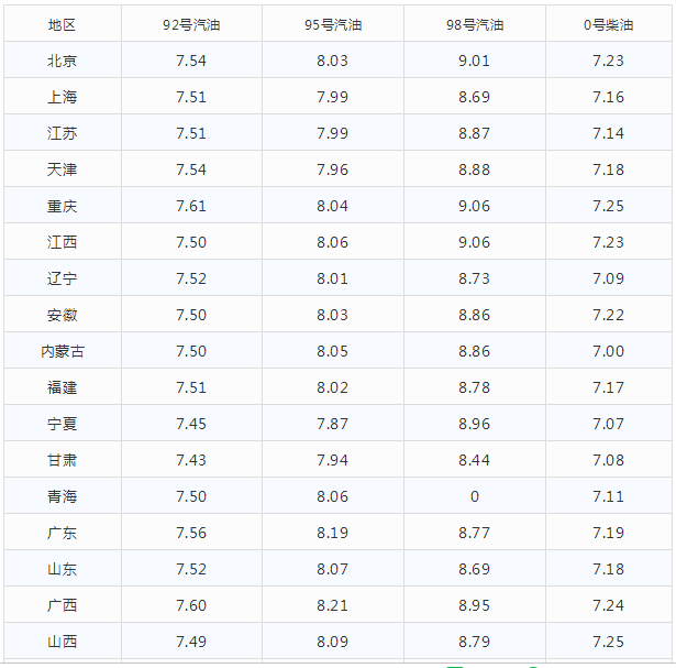 注意了！年内第10次油价上调 内附最新价格表