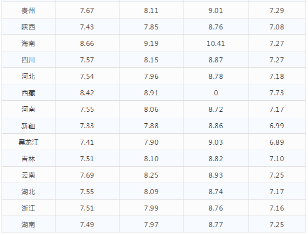 注意了！年内第10次油价上调 内附最新价格表