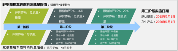 现阶段轻型卡车技术发展态势浅析