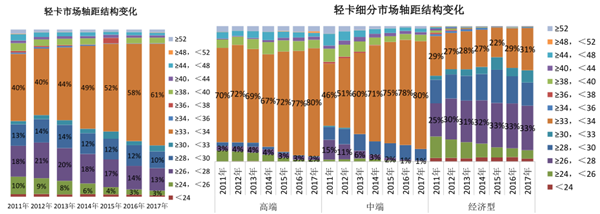 现阶段轻型卡车技术发展态势浅析