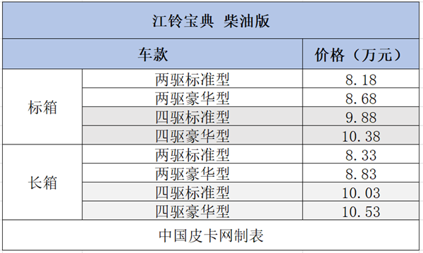 12个品牌58款细分车型  8-10万柴油皮卡大汇总