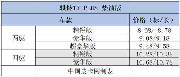 12个品牌58款细分车型  8-10万柴油皮卡大汇总