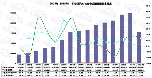 2018年1-8月皮卡市场运行走势研析