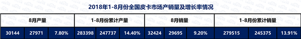 2018年1-8月皮卡市场运行走势研析