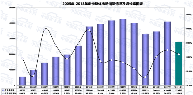 2018年1-8月皮卡市场运行走势研析