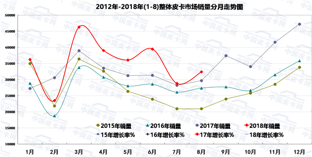 2018年1-8月皮卡市场运行走势研析