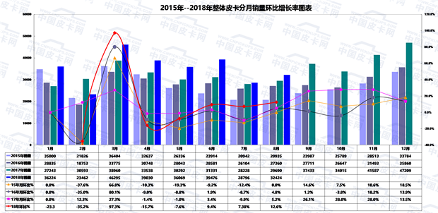 2018年1-8月皮卡市场运行走势研析