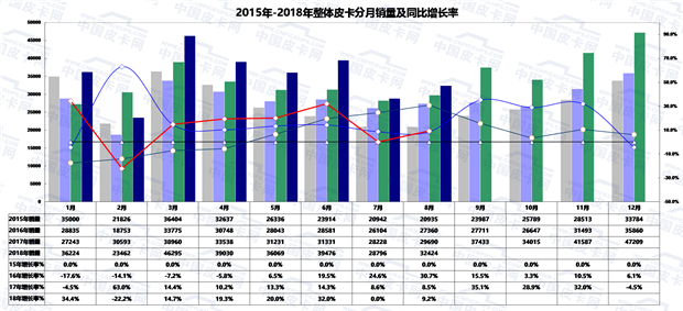 2018年1-8月皮卡市场运行走势研析