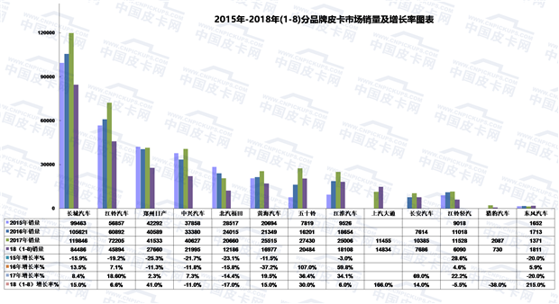 2018年1-8月皮卡市场运行走势研析