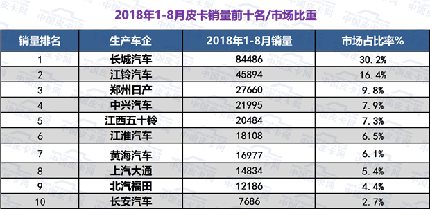 2018年1-8月皮卡市场运行走势研析