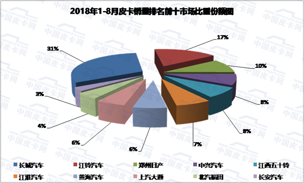 2018年1-8月皮卡市场运行走势研析