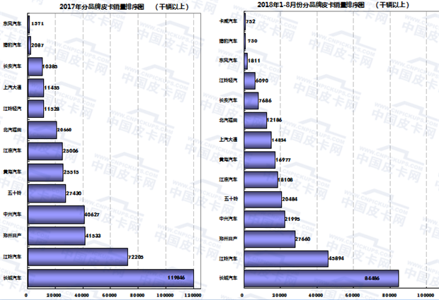 2018年1-8月皮卡市场运行走势研析