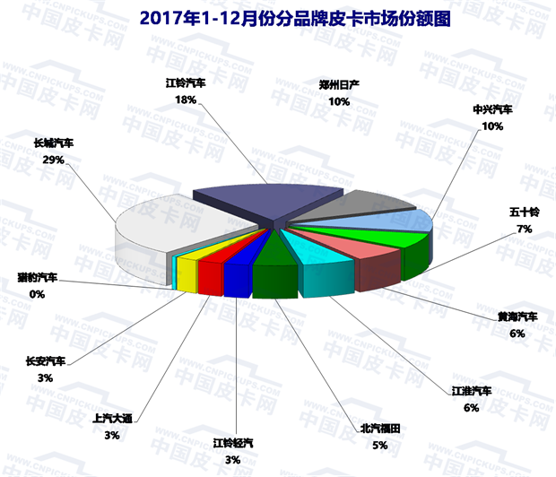 2018年1-8月皮卡市场运行走势研析