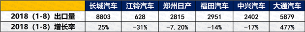 2018年1-8月皮卡市场运行走势研析