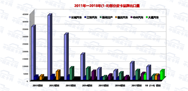 2018年1-8月皮卡市场运行走势研析