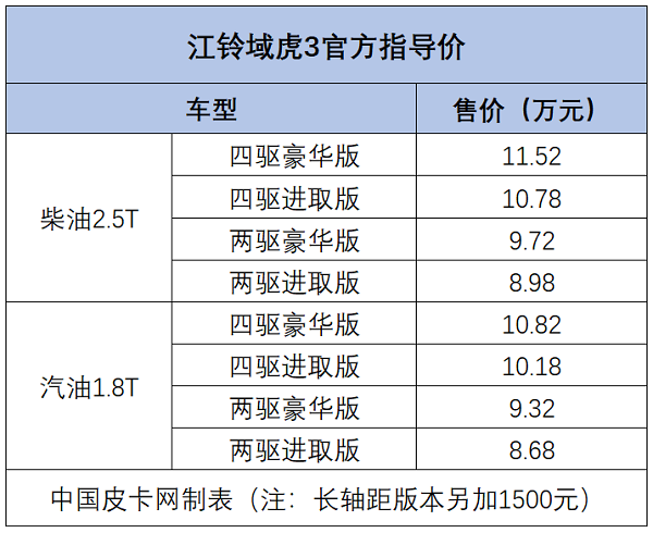 8.68-11.52万元 江铃全新皮卡车型域虎3正式上市