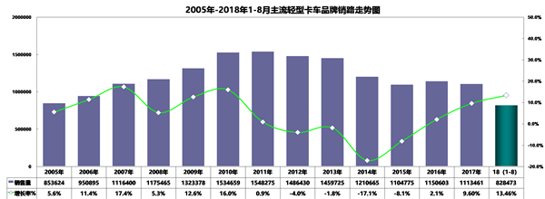 现阶段轻型卡车发展趋势一瞥