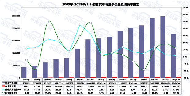 2018年前三季度皮卡市场态势及产品发展趋势浅析