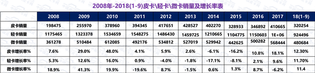 2018年前三季度皮卡市场态势及产品发展趋势浅析