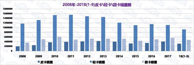 2018年前三季度皮卡市场态势及产品发展趋势浅析